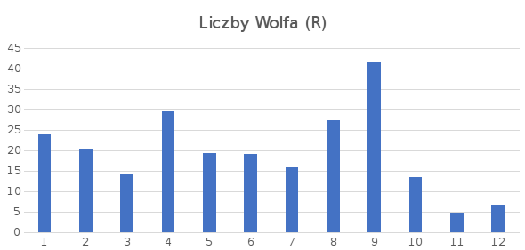 Liczby wolfa